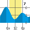 Westport, CA tide chart for Tuesday, January 7, 2025