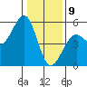 Westport, CA tide chart for Thursday, January 9, 2025