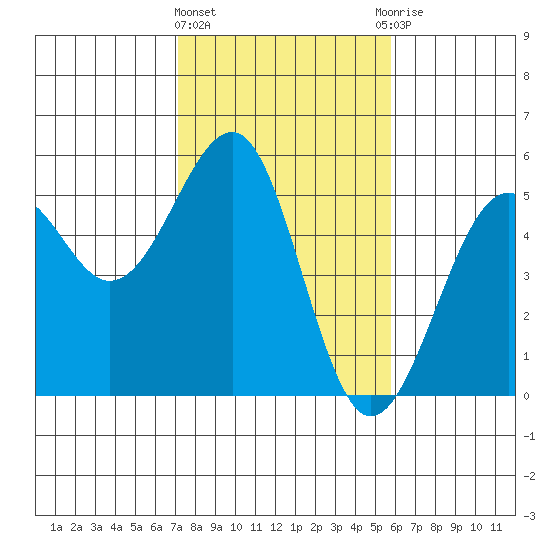 Westport, CA tide chart for Tuesday, February 11, 2025