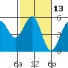 Westport, CA tide chart for Thursday, February 13, 2025