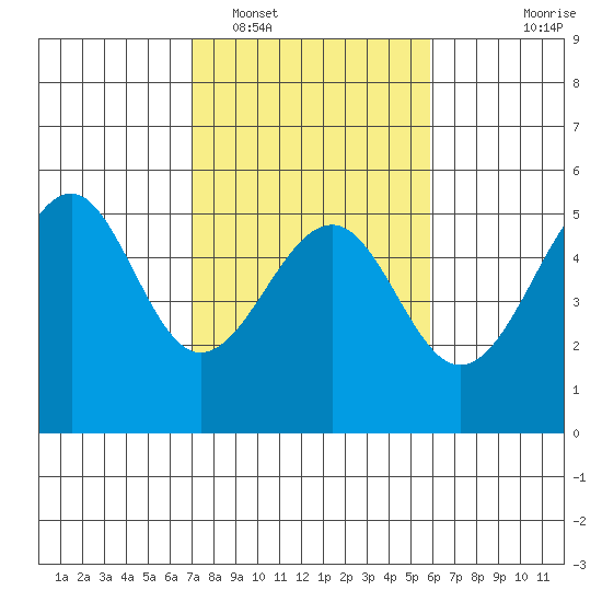 Westport, CA tide chart for Sunday, February 16, 2025