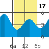 Westport, CA tide chart for Monday, February 17, 2025