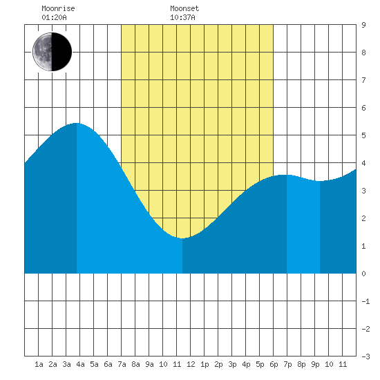 Westport, CA tide chart for Thursday, February 20, 2025