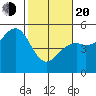 Westport, CA tide chart for Thursday, February 20, 2025