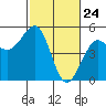 Westport, CA tide chart for Monday, February 24, 2025