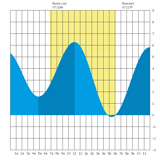 Westport, CA tide chart for Friday, February 28, 2025