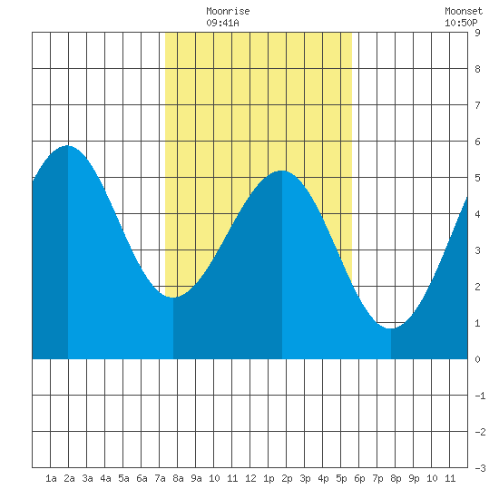 Westport, CA tide chart for Sunday, February 2, 2025