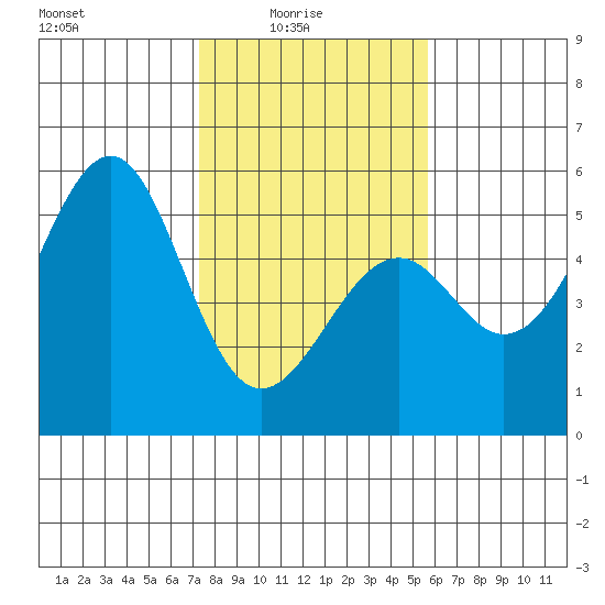 Westport, CA tide chart for Tuesday, February 4, 2025
