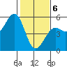 Westport, CA tide chart for Thursday, February 6, 2025