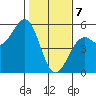 Westport, CA tide chart for Friday, February 7, 2025