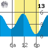 Westport, CA tide chart for Thursday, March 13, 2025