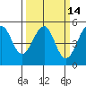 Westport, CA tide chart for Friday, March 14, 2025