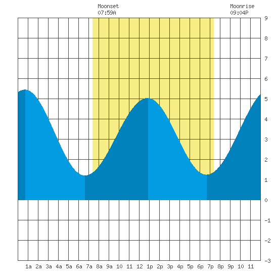 Westport, CA tide chart for Saturday, March 15, 2025