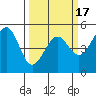 Westport, CA tide chart for Monday, March 17, 2025