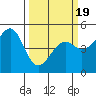 Westport, CA tide chart for Wednesday, March 19, 2025