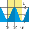Westport, CA tide chart for Saturday, March 1, 2025