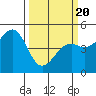 Westport, CA tide chart for Thursday, March 20, 2025