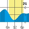 Westport, CA tide chart for Friday, March 21, 2025