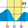 Westport, CA tide chart for Sunday, March 23, 2025