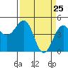Westport, CA tide chart for Tuesday, March 25, 2025