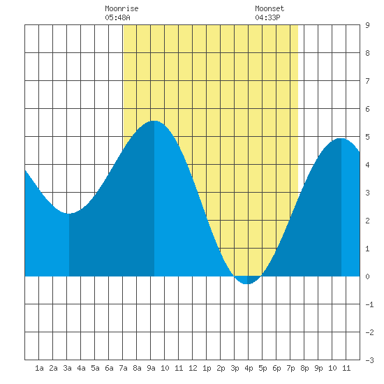 Westport, CA tide chart for Wednesday, March 26, 2025