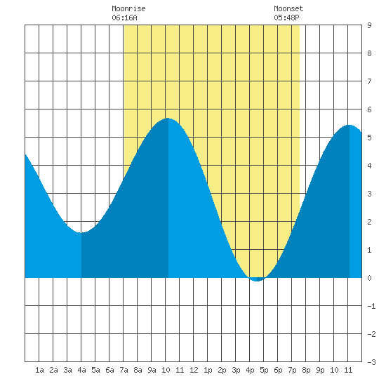 Westport, CA tide chart for Thursday, March 27, 2025