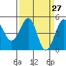 Westport, CA tide chart for Thursday, March 27, 2025