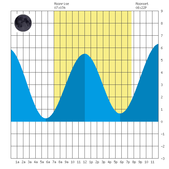 Westport, CA tide chart for Saturday, March 29, 2025