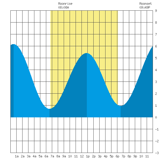 Westport, CA tide chart for Sunday, March 2, 2025