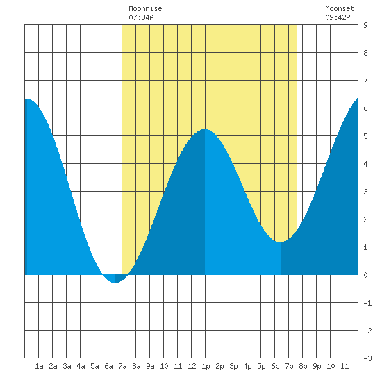 Westport, CA tide chart for Sunday, March 30, 2025
