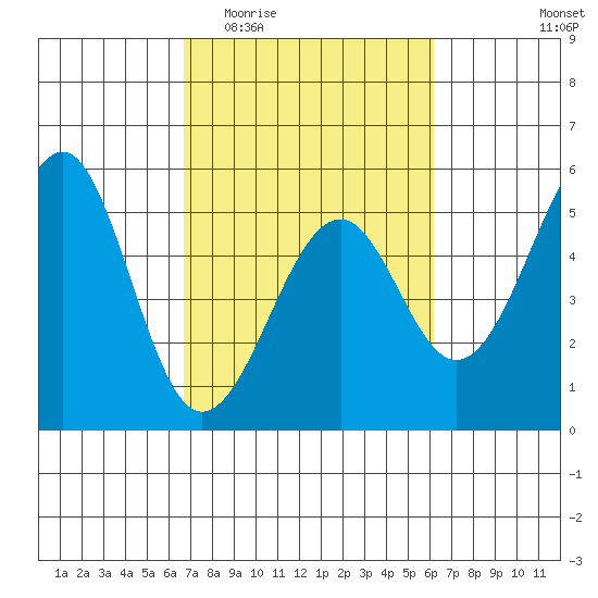 Westport, CA tide chart for Monday, March 3, 2025