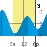 Westport, CA tide chart for Monday, March 3, 2025