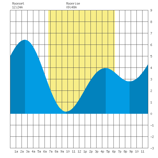 Westport, CA tide chart for Wednesday, March 5, 2025