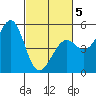 Westport, CA tide chart for Wednesday, March 5, 2025