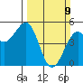 Westport, CA tide chart for Sunday, March 9, 2025