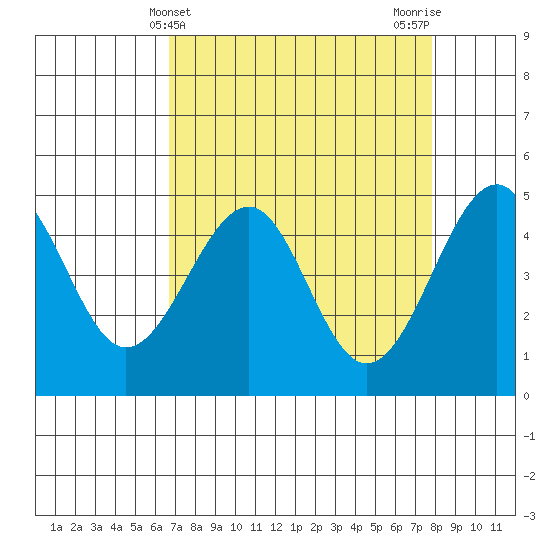 Westport, CA tide chart for Thursday, April 10, 2025