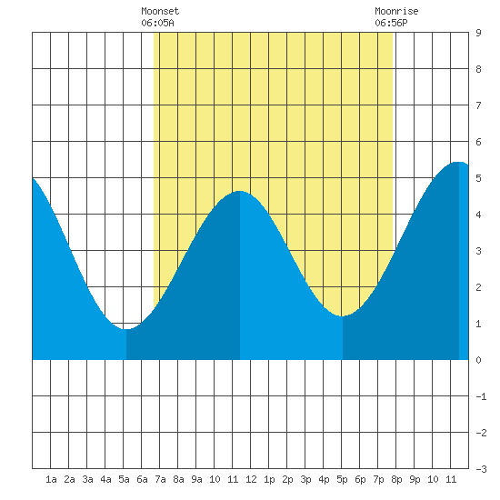 Westport, CA tide chart for Friday, April 11, 2025