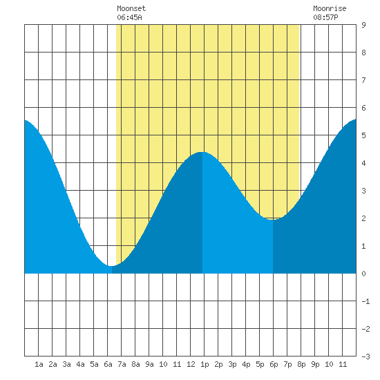 Westport, CA tide chart for Sunday, April 13, 2025
