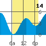 Westport, CA tide chart for Monday, April 14, 2025