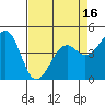 Westport, CA tide chart for Wednesday, April 16, 2025
