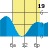 Westport, CA tide chart for Saturday, April 19, 2025