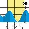 Westport, CA tide chart for Wednesday, April 23, 2025