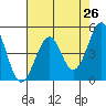 Westport, CA tide chart for Saturday, April 26, 2025