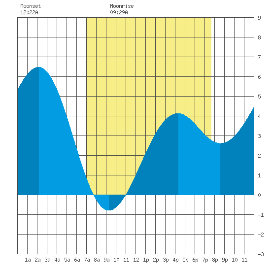 Westport, CA tide chart for Wednesday, April 2, 2025
