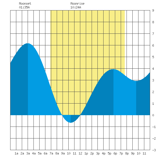 Westport, CA tide chart for Thursday, April 3, 2025
