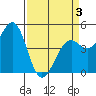 Westport, CA tide chart for Thursday, April 3, 2025