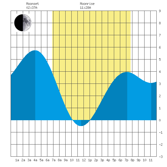 Westport, CA tide chart for Friday, April 4, 2025