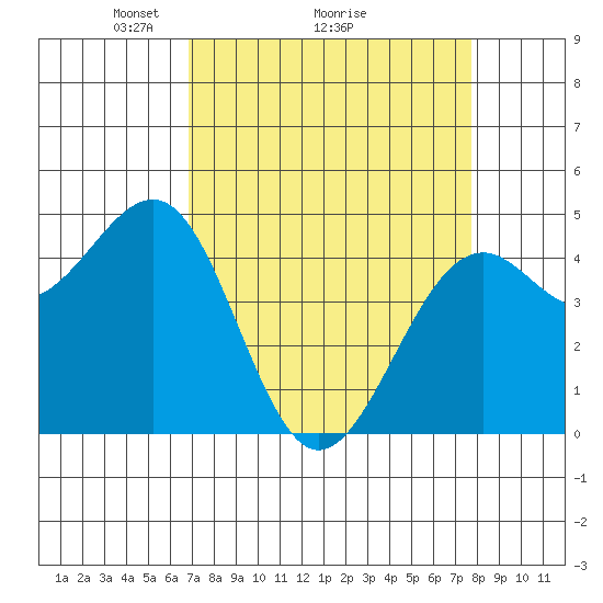 Westport, CA tide chart for Saturday, April 5, 2025