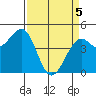 Westport, CA tide chart for Saturday, April 5, 2025