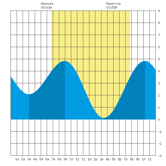 Westport, CA tide chart for Tuesday, April 8, 2025